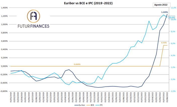 Euribor De Agosto De 2022 1 249 Futur Finances