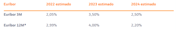 Previsi N Del Euribor En Y Tocar El