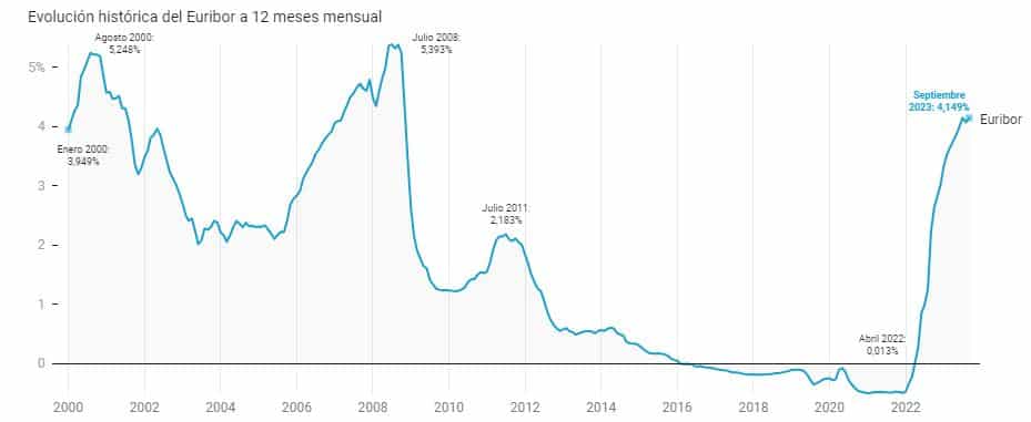 Evolución del Euribor de 2000 a 2023 al 4 073