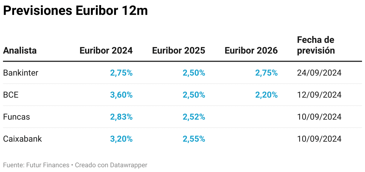 Evolución del Euríbor 2025 y 2026 Pau A Monserrat