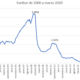 Evolución histórica del Euribor a un año (2000 a marzo 2020)