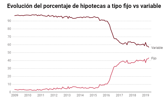Hipotecas a tipo fijo en España