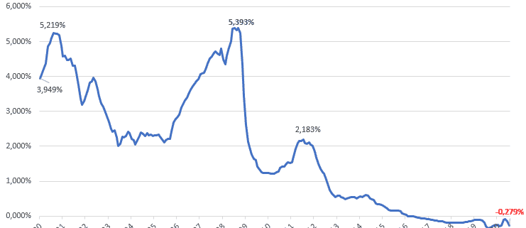 Evolucion Del Euribor De 00 A 21 La Montana Rusa Hipotecaria Futur Finances