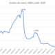 volución histórica del Euribor a un año (enero 2000 a julio 2020)