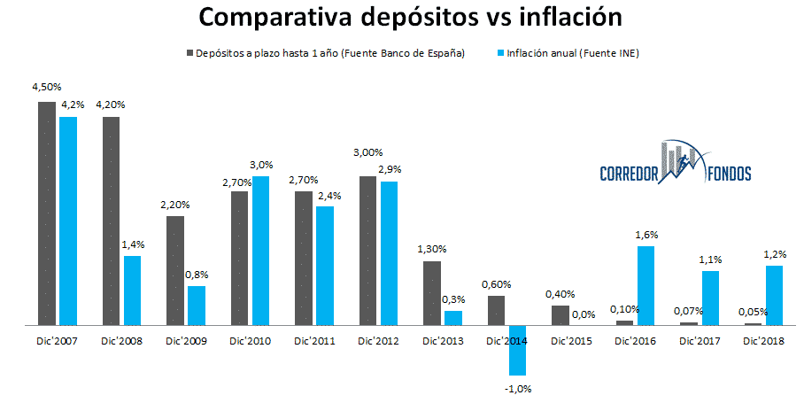 Depósitos vs inflación