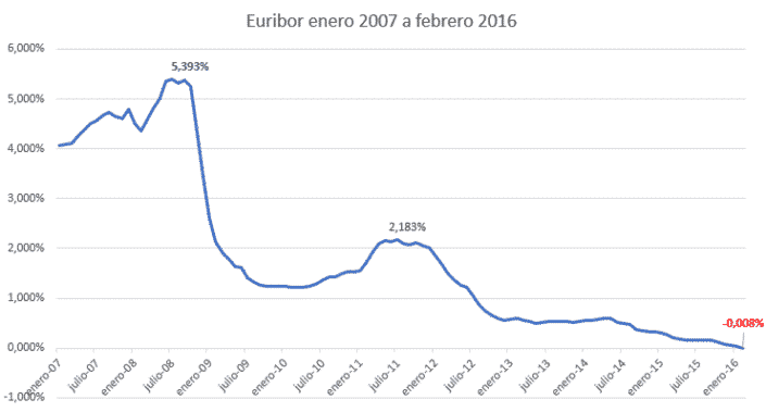 Evoluci N Del Euribor De A Al