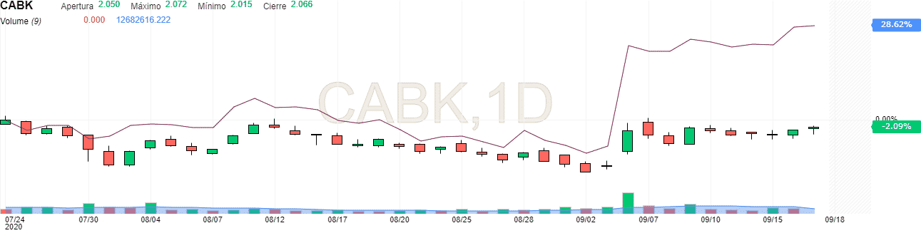 Cotización de Caixabank y de Bankia