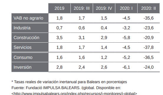 Economia Illes Balears 2020