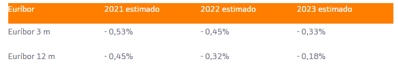 Previsión Euribor 2022 y 2023
