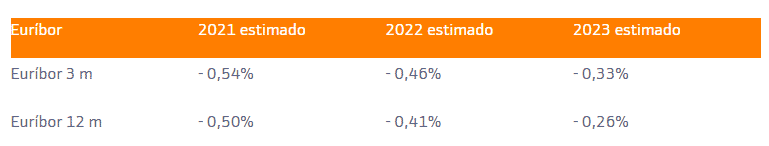 Euribor en 2023