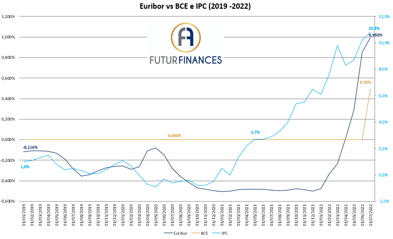 Evolución comparada de Euribor, tipos BCE e IPC (2019-julio 2022)