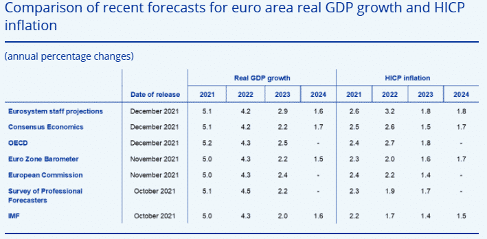 Previsión del BCE de la Inflación en 2022