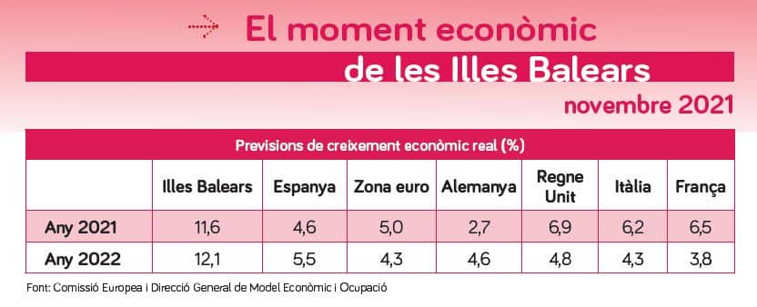 PIB Illes Balears 2021 y 2022 (previsiones)