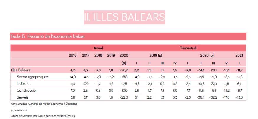 VAB 2016 a 2020 Illes Balears