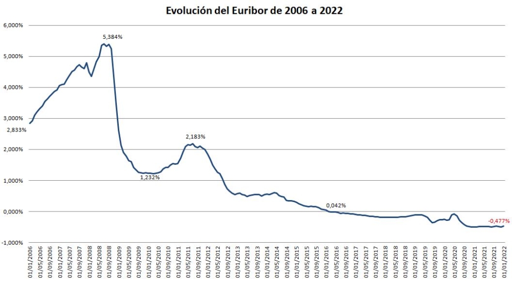 Evolucion Euribor