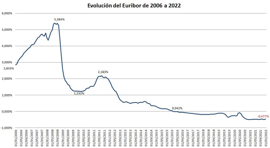 Evolución del Euribor del 2006 a 2022