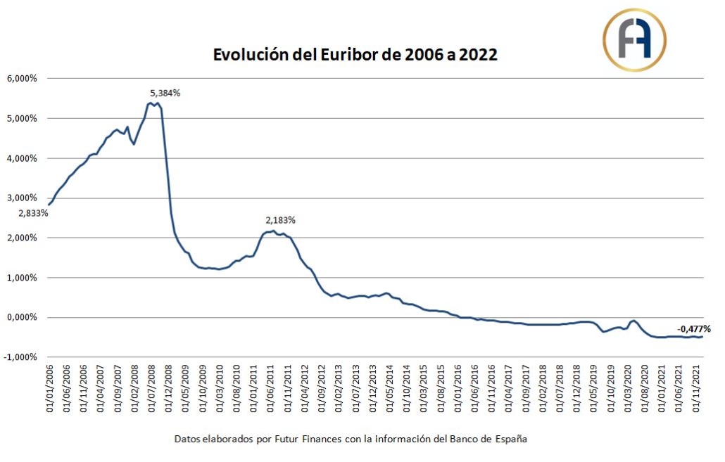 Evolución del Euribor de 2000 a 2022 Futur Finances