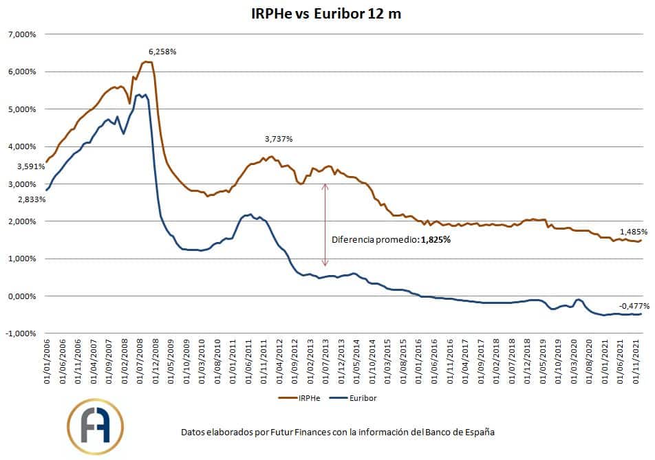 Gráfica IRPH vs Euribor 2066 a 2022