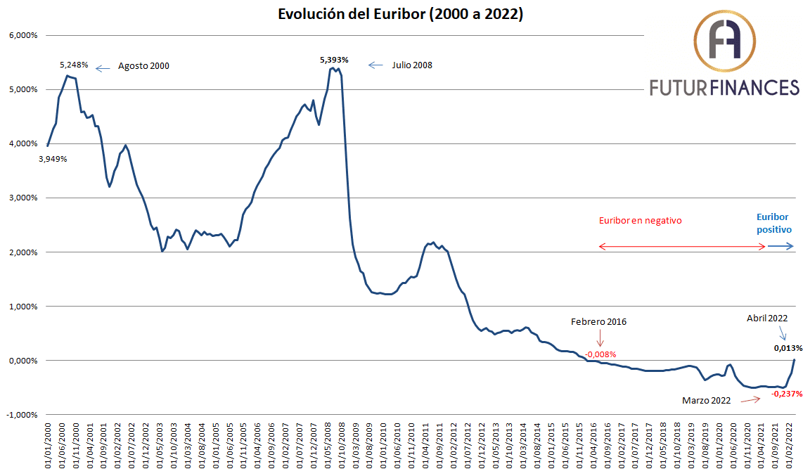 Gráfica del Euribor de 2000 a abril de 2022