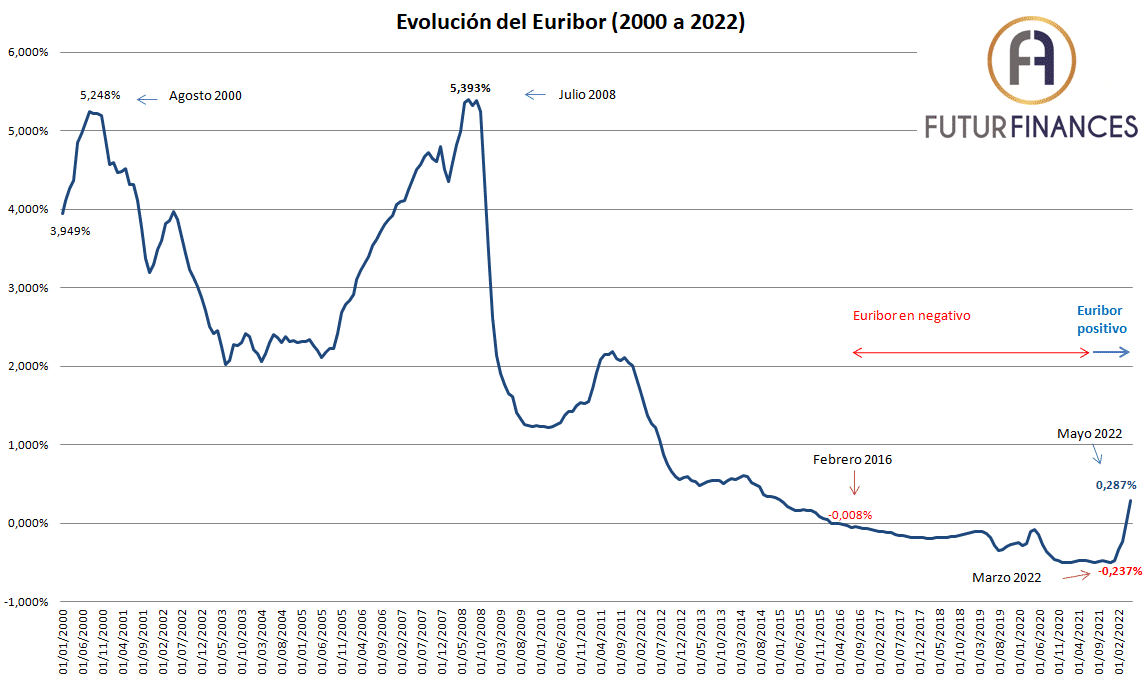 Evolución Euribor 12 meses de 2000 a mayo 2022