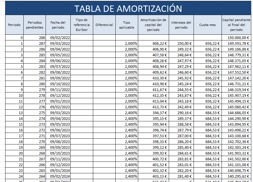 Resultados tabla de amortización