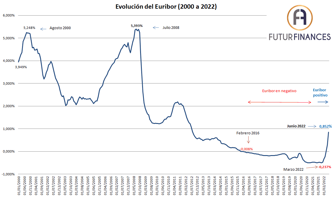 Evolución del Euribor de 2000 a 2022