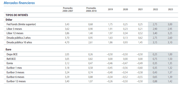 Euribor 2022 y 2023 (Caixabank Research)
