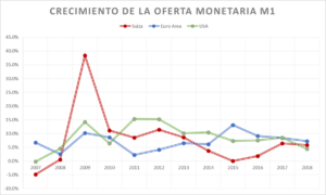 Crecimiento de la oferta monetaria M1