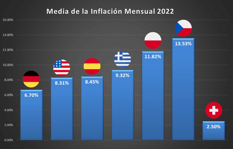 Media de la Inflación Mensual 2022