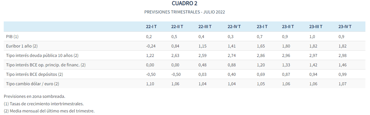 Previsiones Euribor 2022 y 2023 de Funcas