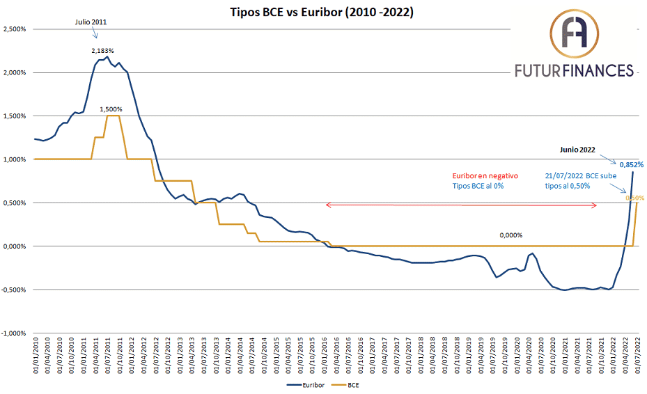 Tipos de interés del BCE vs Euribor 2010-2022