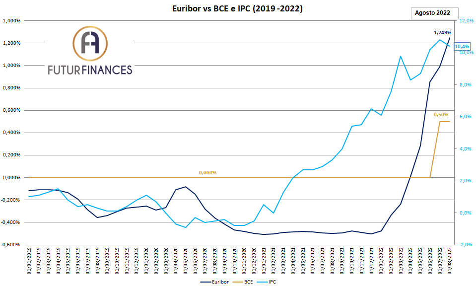 Comparativa de Euribor con IPC