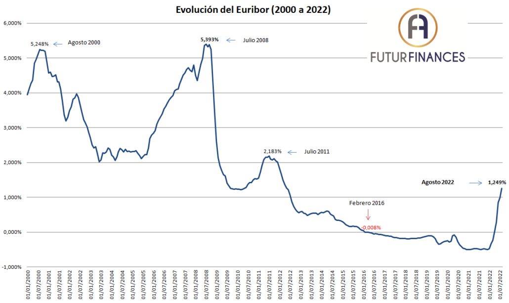 Previsión del Euribor en 2023 y 2024 y 2024 - Futur Finances