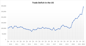 Déficit comercial en US