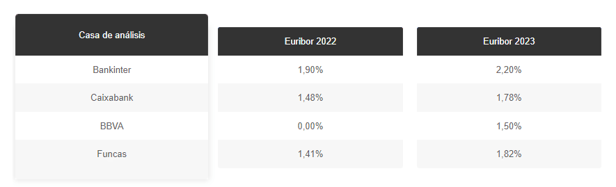 Previsiones Euribor 2022-2023