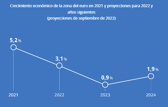 Previsión del BCE del PIB de 2022 a 2024