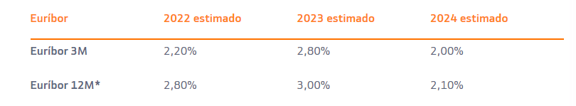 Previsiones Bankinter del Euribor 2022, 2023 y 2024 a septiembre 2022