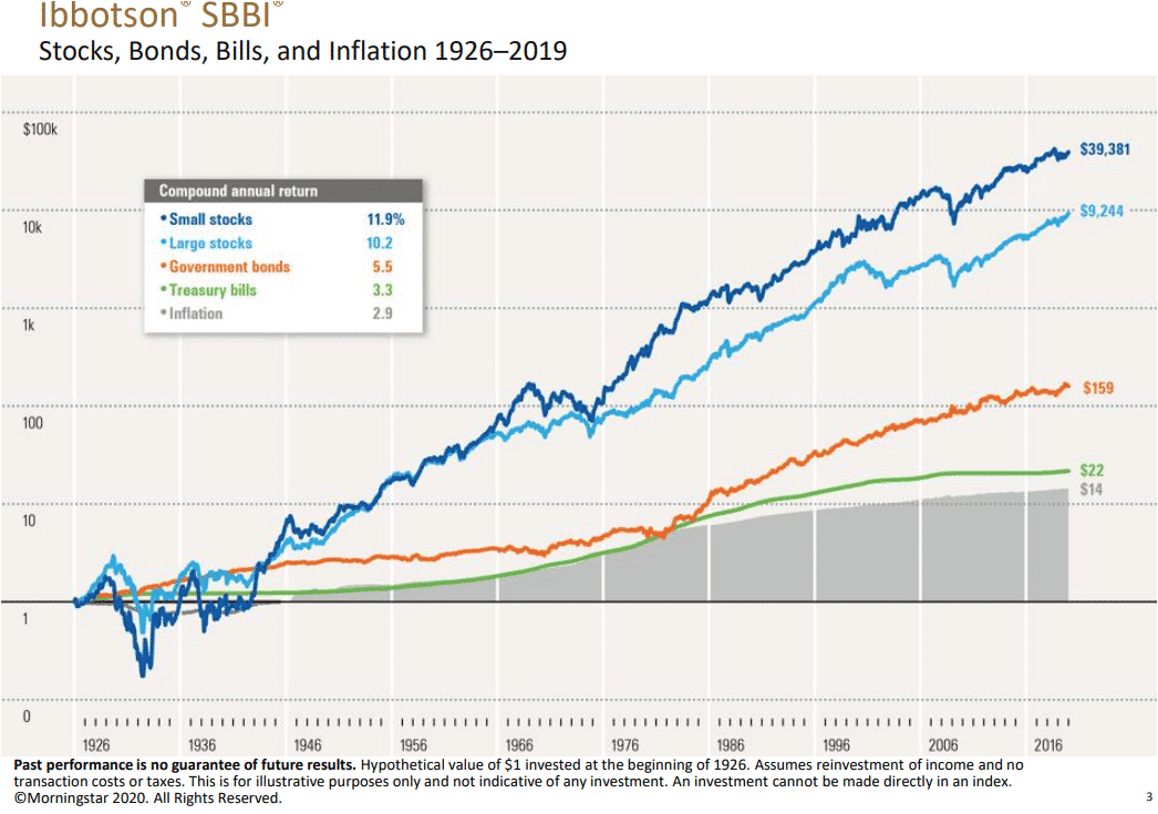 Invertir en mercados financieros: 1926 a 2019