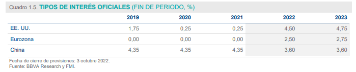 Previsiones de BBVA de los tipos oficiales de 2022 y 2023