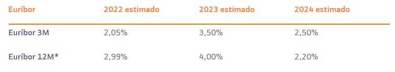 Previsiones Bankinter Euribor 2023 y 2024