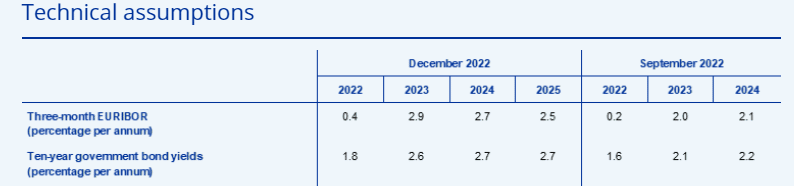 Proyección OCDE del Euribor a 3m de 2023 a 2025 (a diciembre 2022)