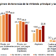 Personas hipotecadas y no hipotecadas en España (INE)