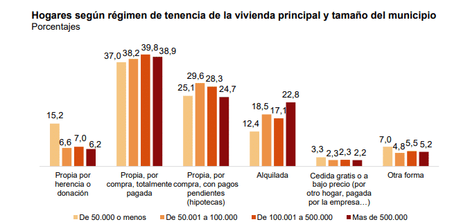 Personas hipotecadas y no hipotecadas en España (INE)