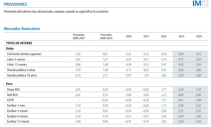 Previsiones Caixabank febrero 2023: Euribor