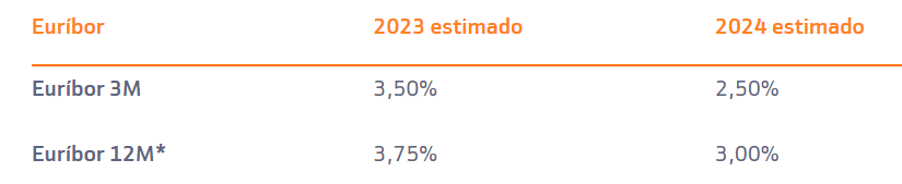 Previsión del Euribor 12m de Bankinter para 2023 y 2024 (marzo 2023)
