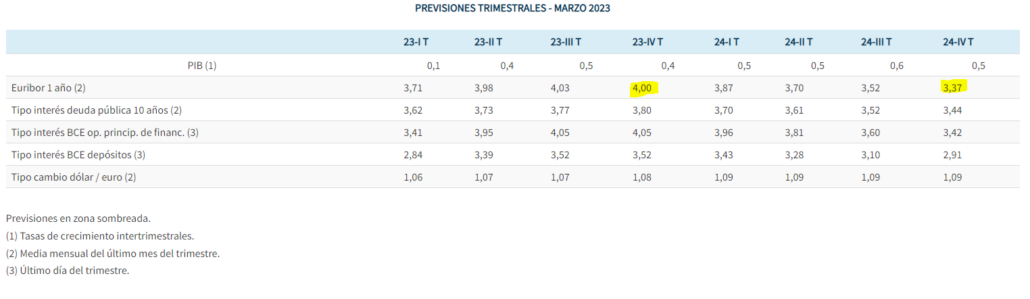 Previsiones Euribor 1 año 2023 y 2024 de Funcas (marzo 2023)