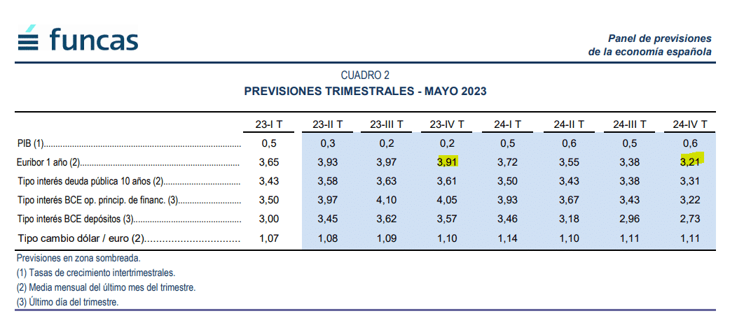 Previsión Funcas del Euribor 2023 y 2024 (mayo 2023)