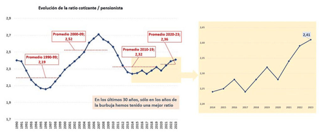 Evolución del ratio de cotizantes / pensionistas de 1990 a mayo de 2023.