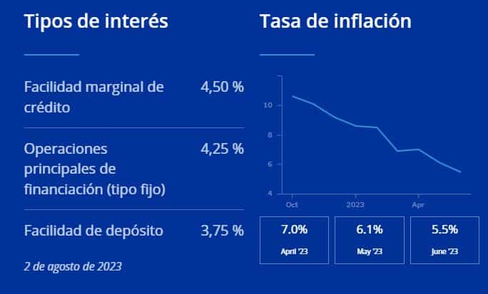 Tipos de interés BCE