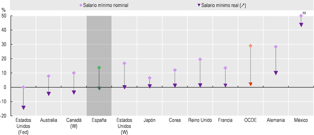 Salario mínimo nominal y real (OCDE)